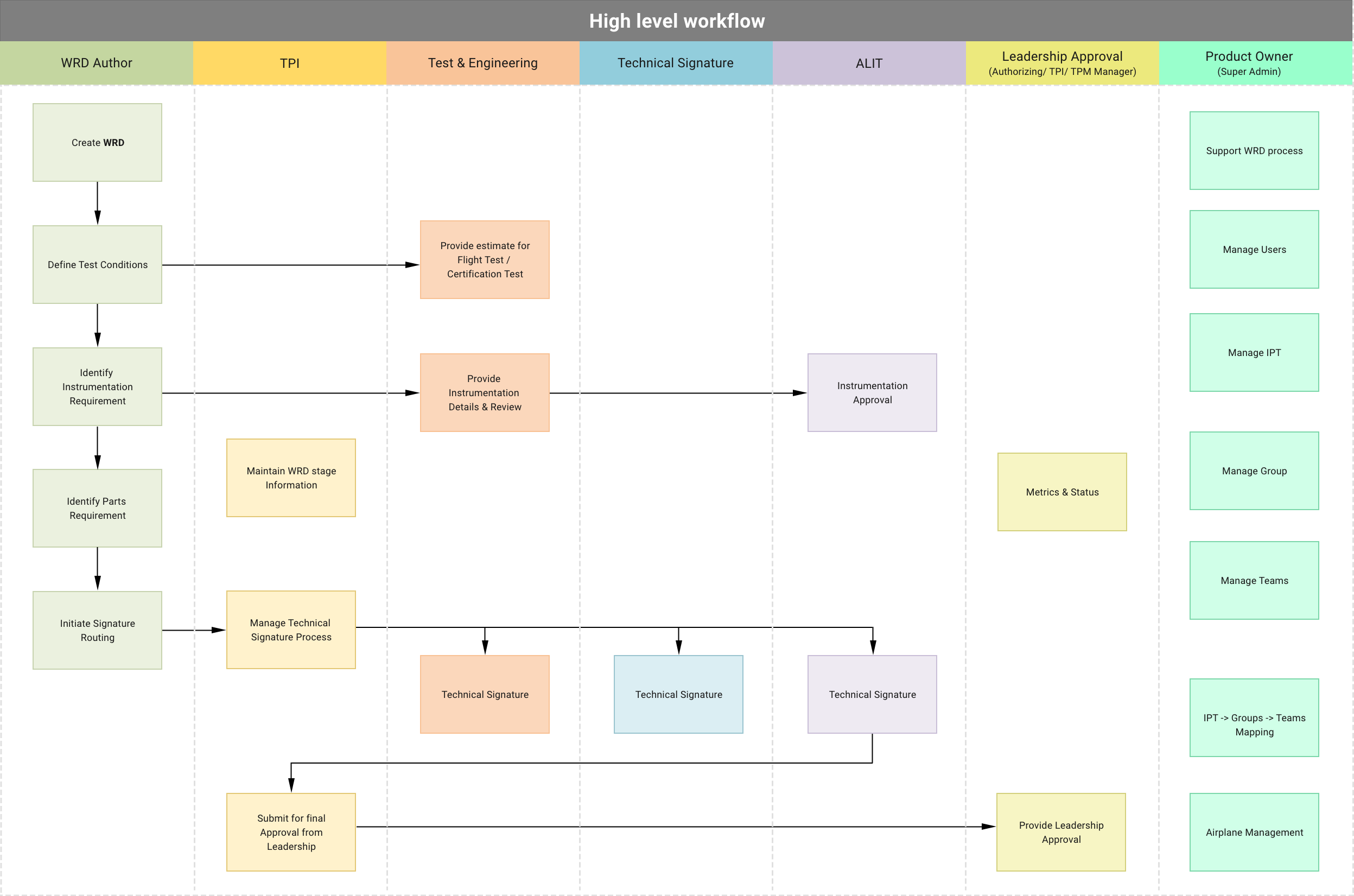 High-level workflow diagram showing the end-to-end WRD process from authoring through multi-stakeholder approval