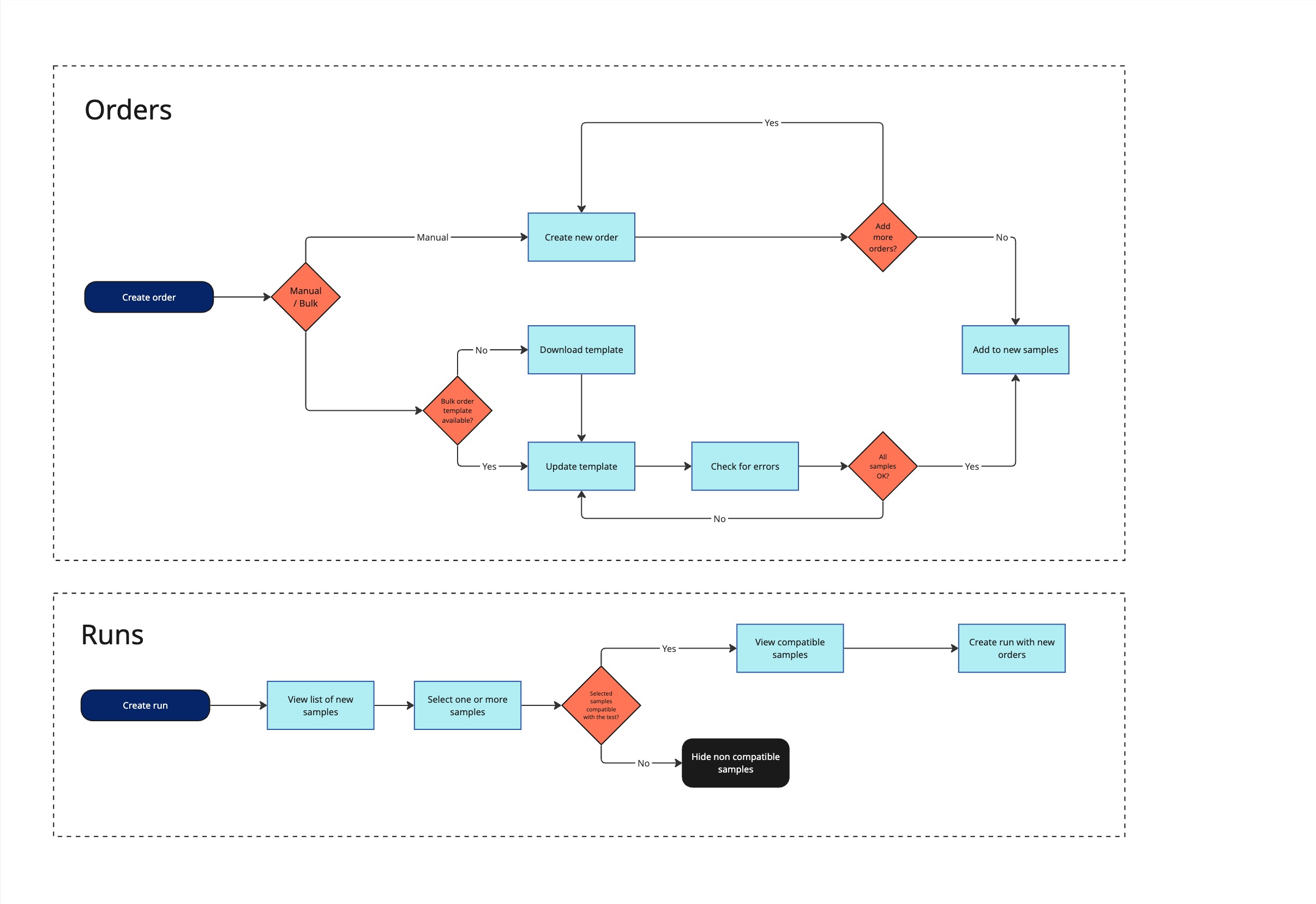 Concept creation flow chart