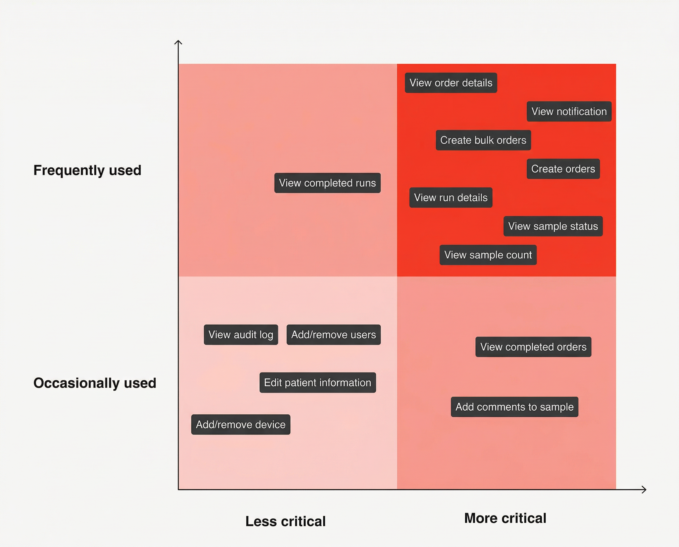 Frequency criticality chart