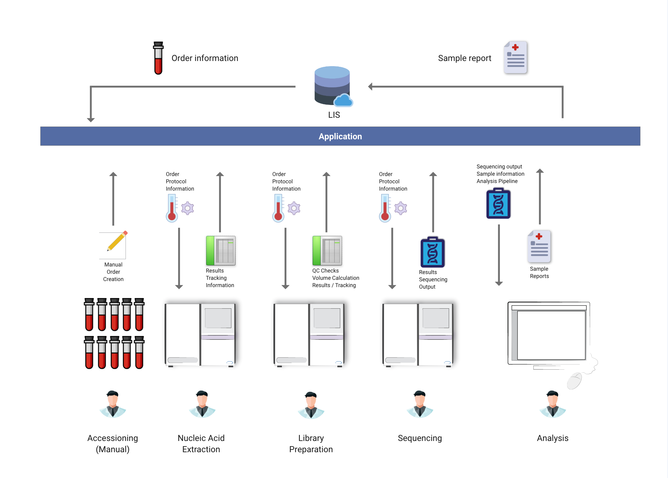 The end-to-end workflow involving users and the devices they interact with within a lab