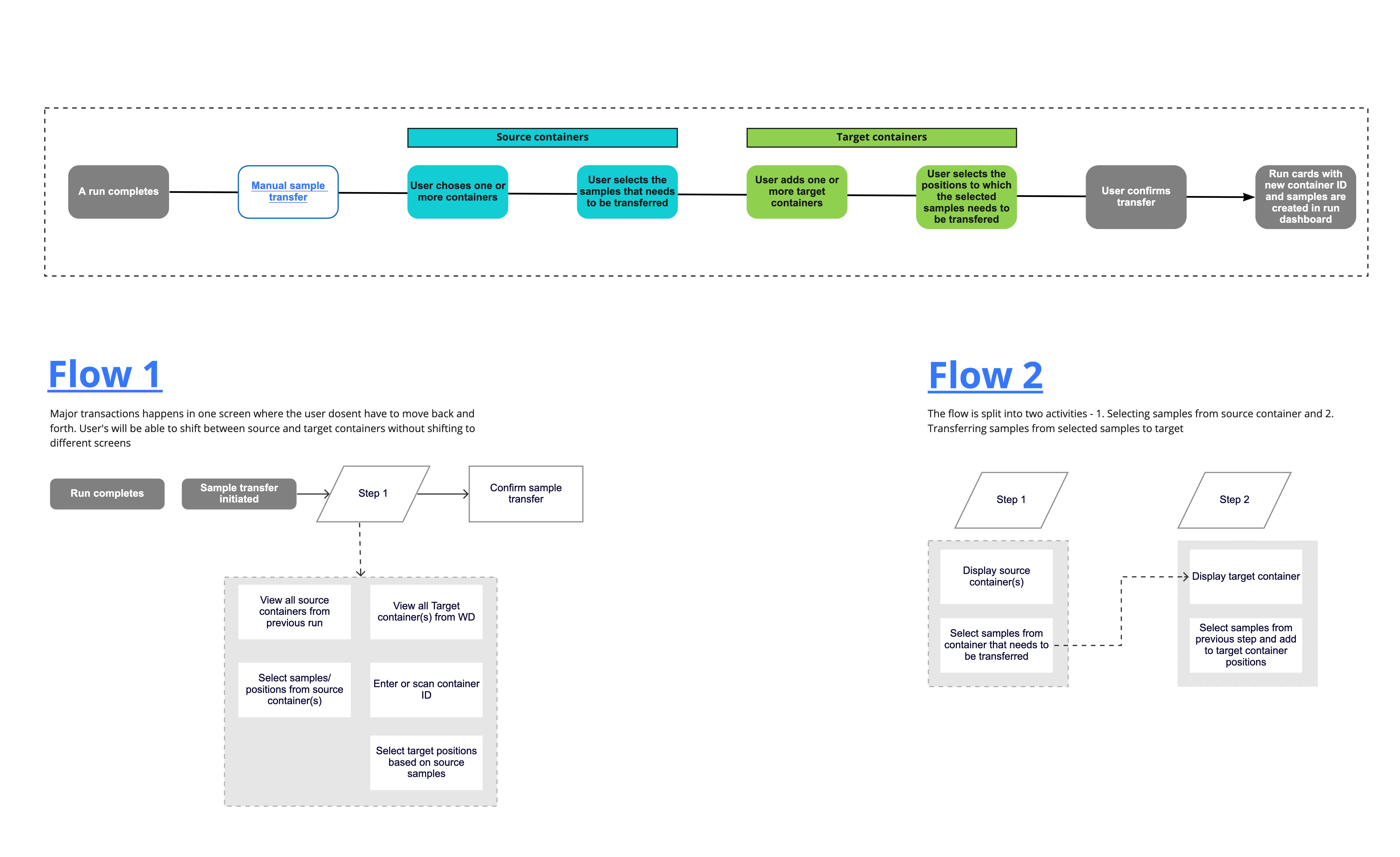 Concept attributes exploring visual mapping, color coding, and step progression