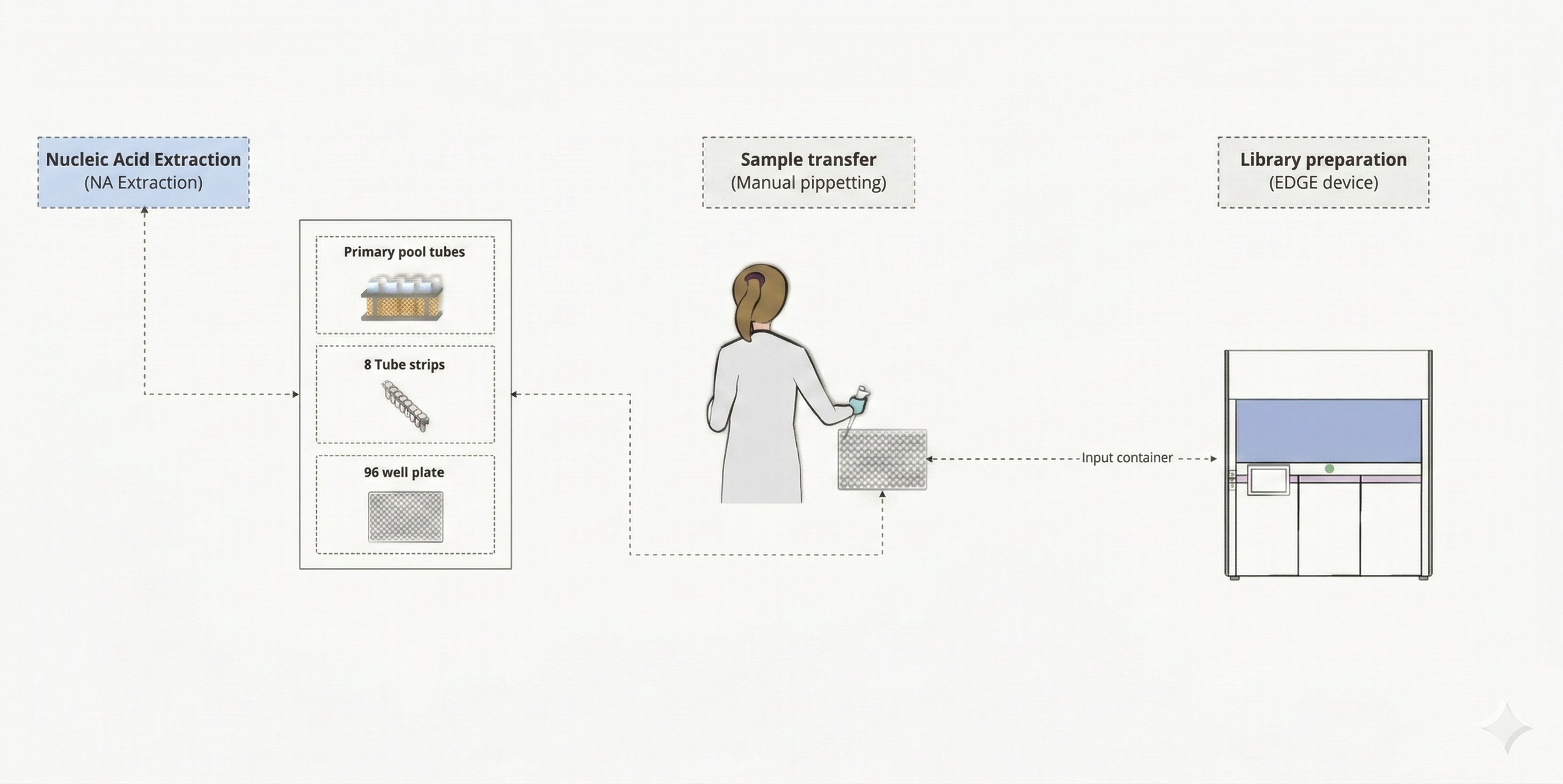 Sample transfer process overview showing the workflow from source to target containers