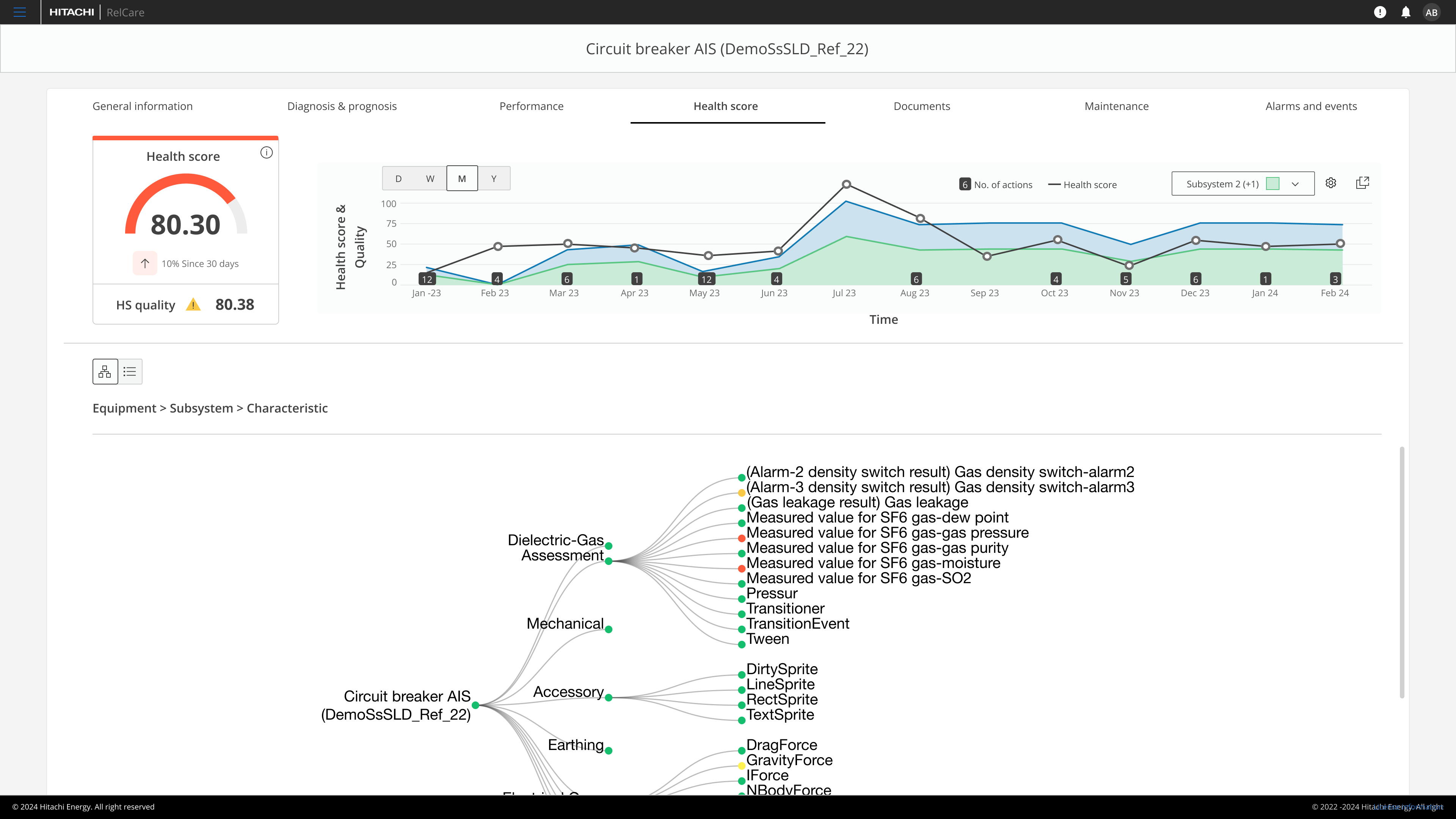 Health Score — Tree View