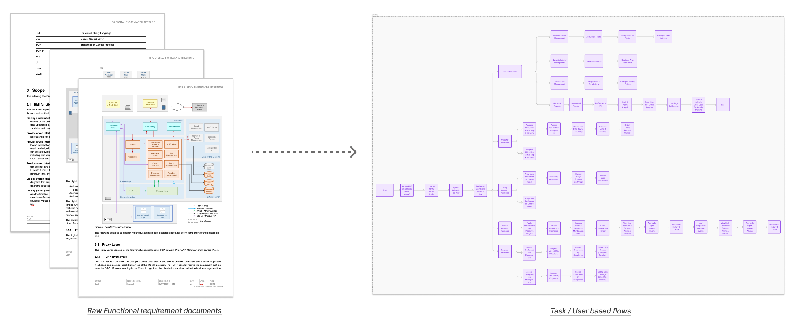 Side-by-side comparison showing raw functional requirement documents on the left transformed into user-centered task flows on the right